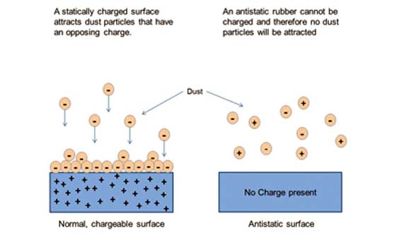 Figure 1 Surface charges behavior upon normal surface and anti-static surface