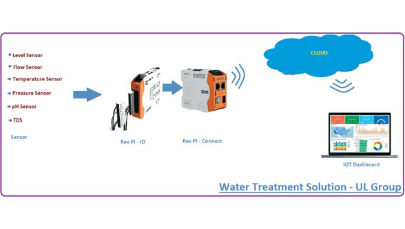 IoT Solution For Water Treatment By UL Group