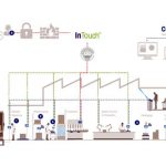 Industry Internet of Things Weighing Equipments by Mettler Toledo