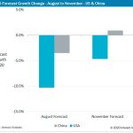MIO Tracker shows upward revision to US and Chinese manufacturing sectors