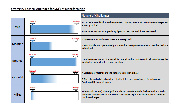 Manufacturing Operations rely on 5 major resources