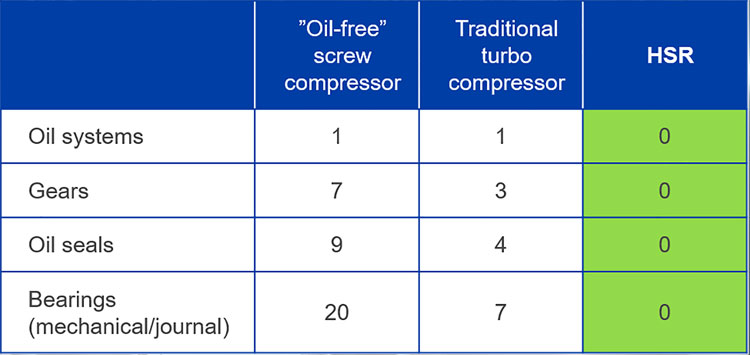 Traditional and "oil-free" compressor comparison.