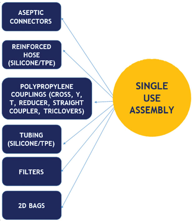 AMI Polymer Common Single Use Process Components