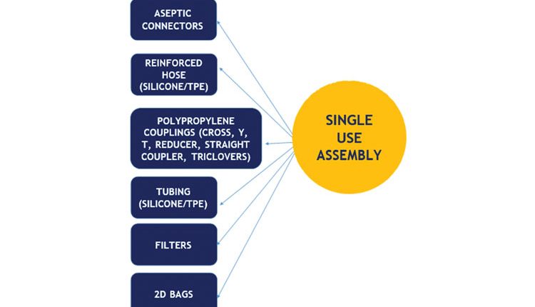 AMI Polymer Common Single Use Process Components