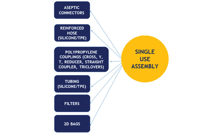 AMI Polymer Common Single Use Process Components