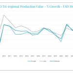 Global manufacturing output growth of 8.3% in 2021