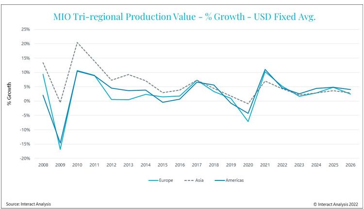 Global manufacturing output growth of 8.3% in 2021