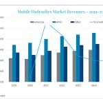 Mobile hydraulics market reaches $18.7bn in 2021