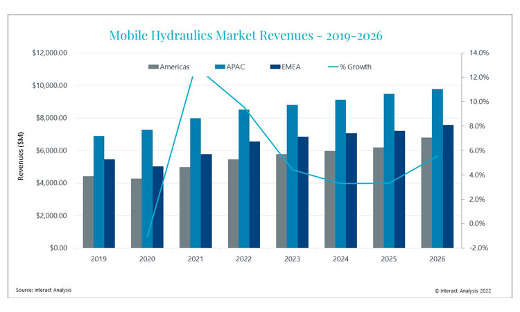 Mobile hydraulics market reaches $18.7bn in 2021