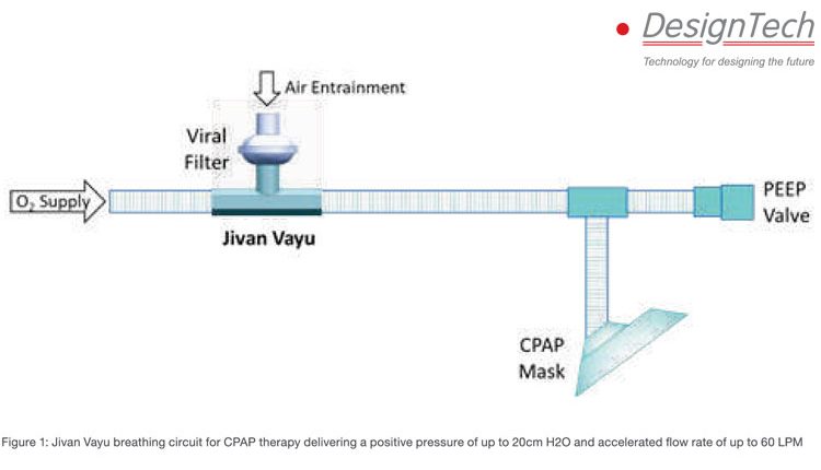 JIVAN VAYU -A Life Saving Device Delivering High Flow CPAP Therapy