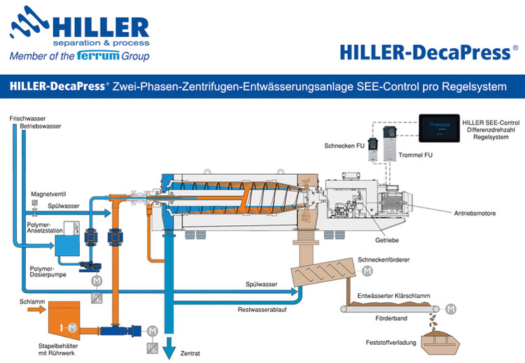 Schematic illustration of a Hiller centrifuge 